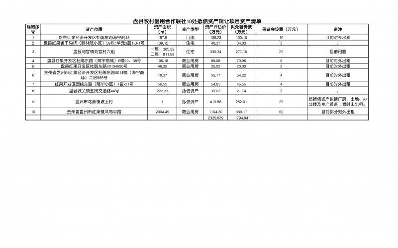 盤縣農村信用合作聯(lián)社10處抵債資產轉讓項目